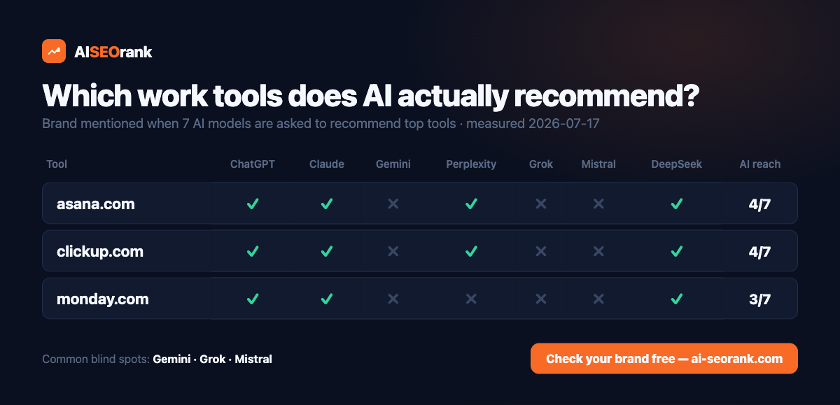 AI visibility heatmap: work tools across 7 AI models